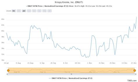 krispy kreme stock price over time